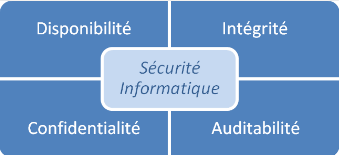 La Politique de Sécurité des Systèmes d'Information (PSSI)